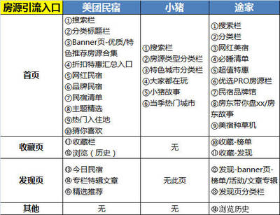 竞品分析:&ldquo;黑马&rdquo;美团民宿如何在两年半杀入国内民宿行业第三?