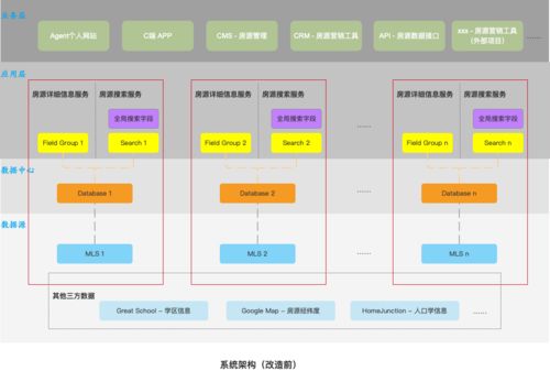 房源搜索中台搭建实战 上